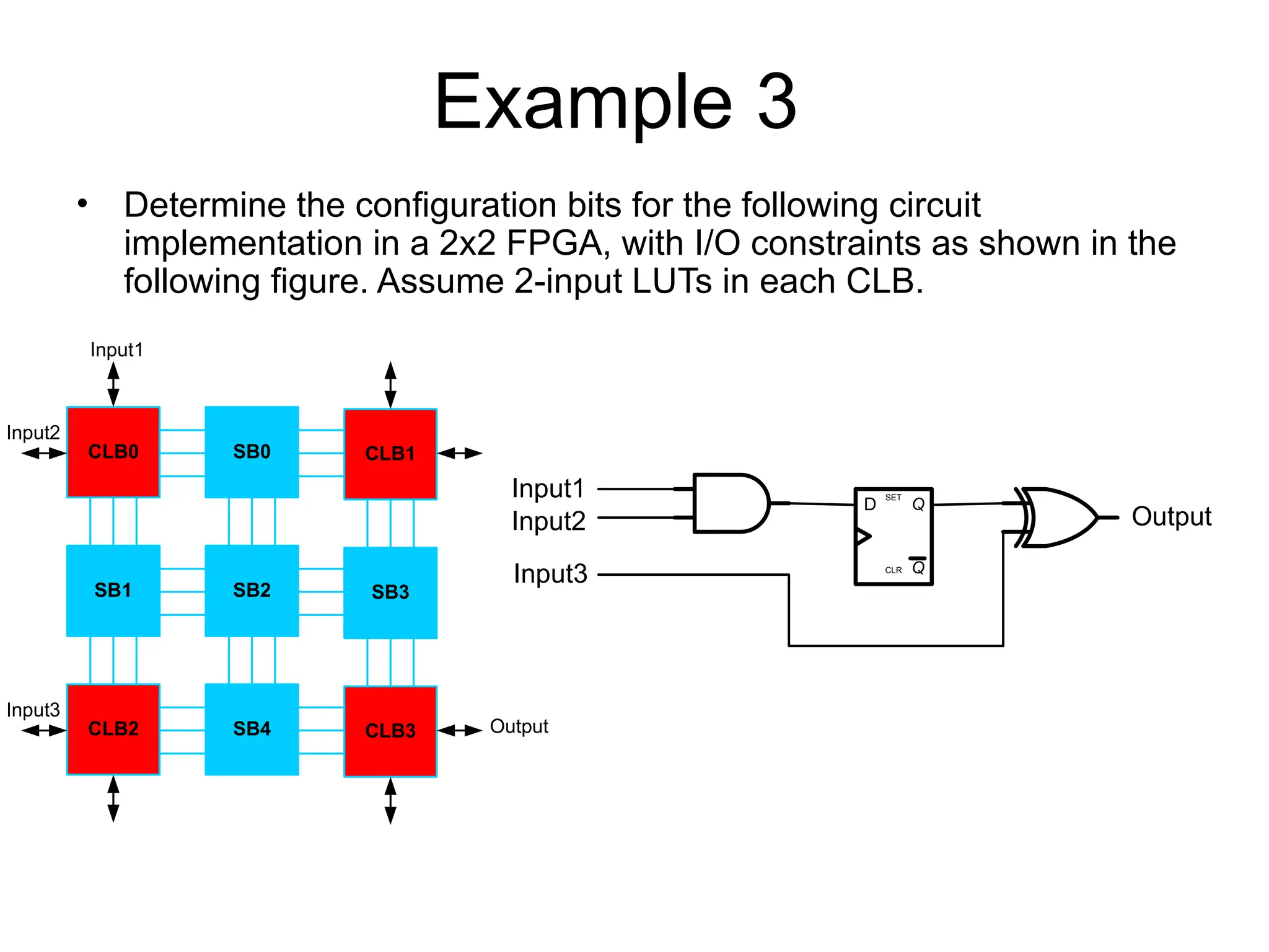 Example 3
• Determine the configuration bits for the following circuit
implementation in a 2x2 FPGA, with I/O constraints as shown in the
following figure. Assume 2-input LUTs in each CLB.
CLB0 SB0
SB1 SB2
CLB1
SB3
CLB2 SB4 CLB3
Input1
Input2
Output
Input3
Q
Q
SET
CLR
D
Input1
Input2
Input3
Output
 