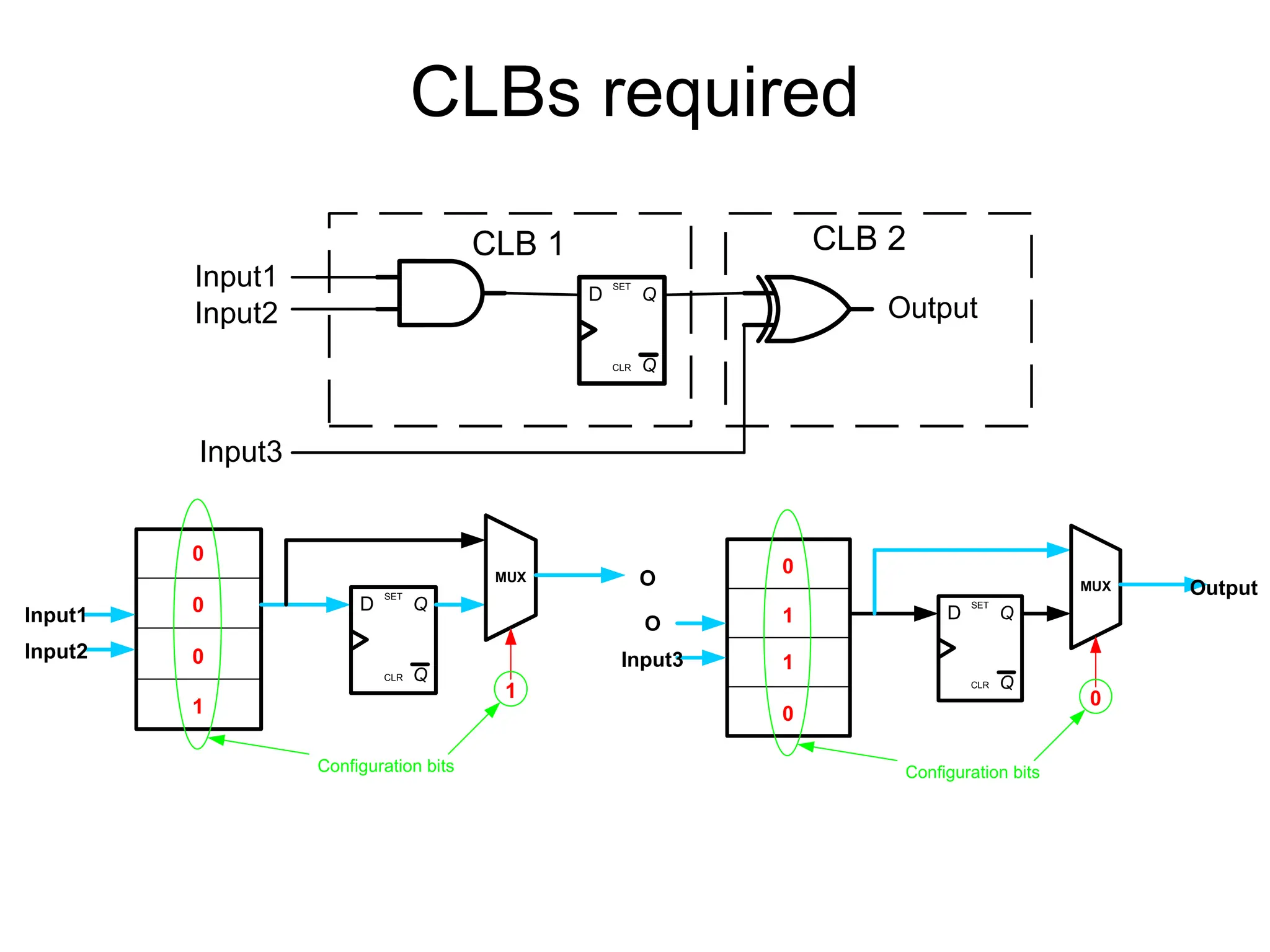 CLBs required
Q
Q
SET
CLR
D
Input1
Input2
Input3
Output
CLB 1 CLB 2
Q
Q
SET
CLR
D
MUX
Input1
Input2
0
0
0
1
Configuration bits
O
1 Q
Q
SET
CLR
D
MUX
O
Input3
0
1
1
0
Configuration bits
Output
0
 