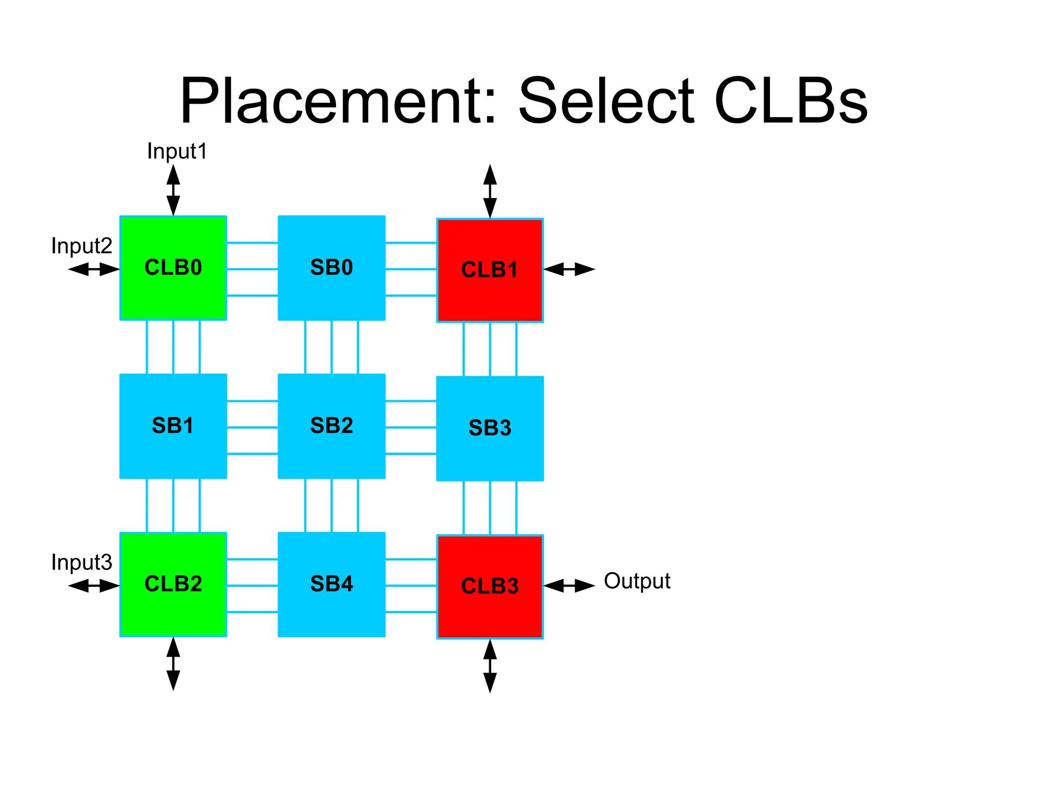 Placement: Select CLBs
CLB0 SB0
SB1 SB2
CLB1
SB3
CLB2 SB4 CLB3
Input1
Input2
Output
Input3
 