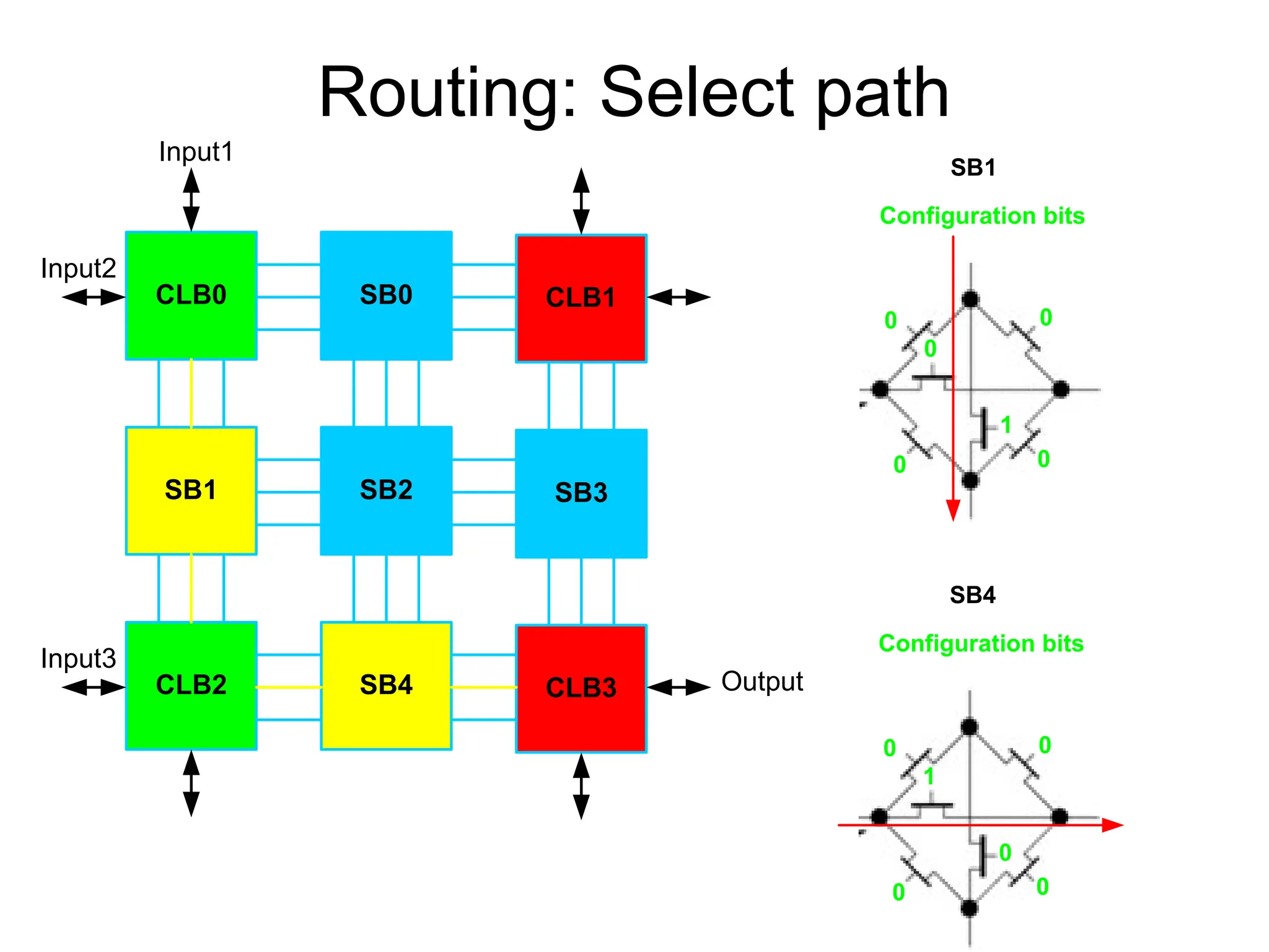 Routing: Select path
CLB0 SB0
SB1 SB2
CLB1
SB3
CLB2 SB4 CLB3
Input1
Input2
Output
Input3
Configuration bits
SB1
1
0
0
0
0
0
Configuration bits
SB4
0
0
0
0
1
0
 