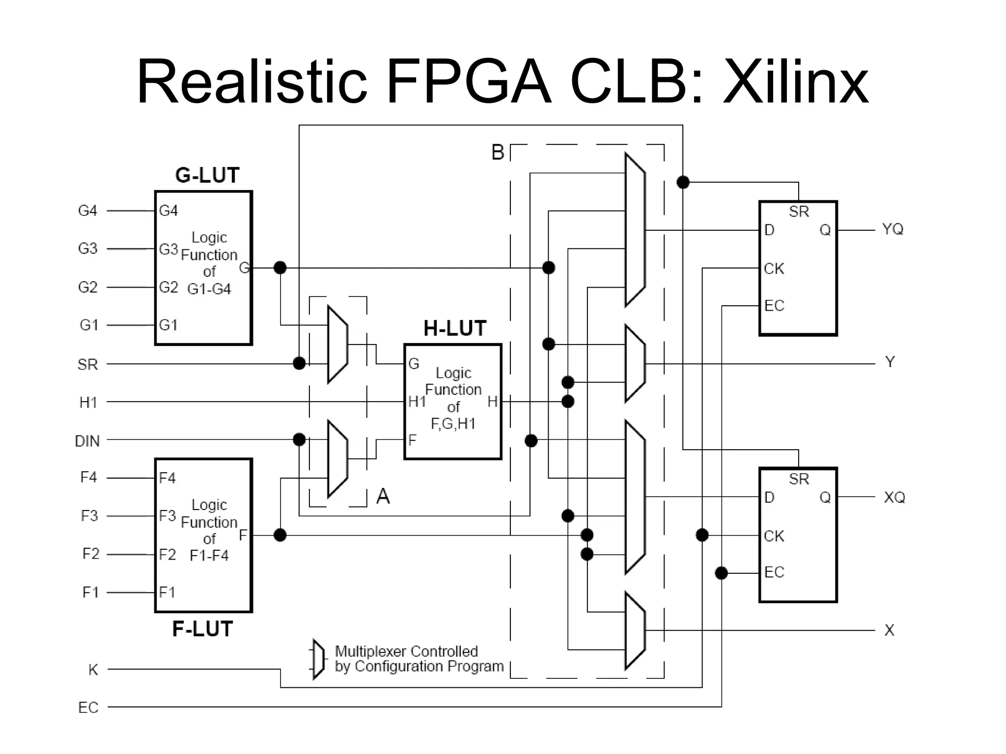 Realistic FPGA CLB: Xilinx
 