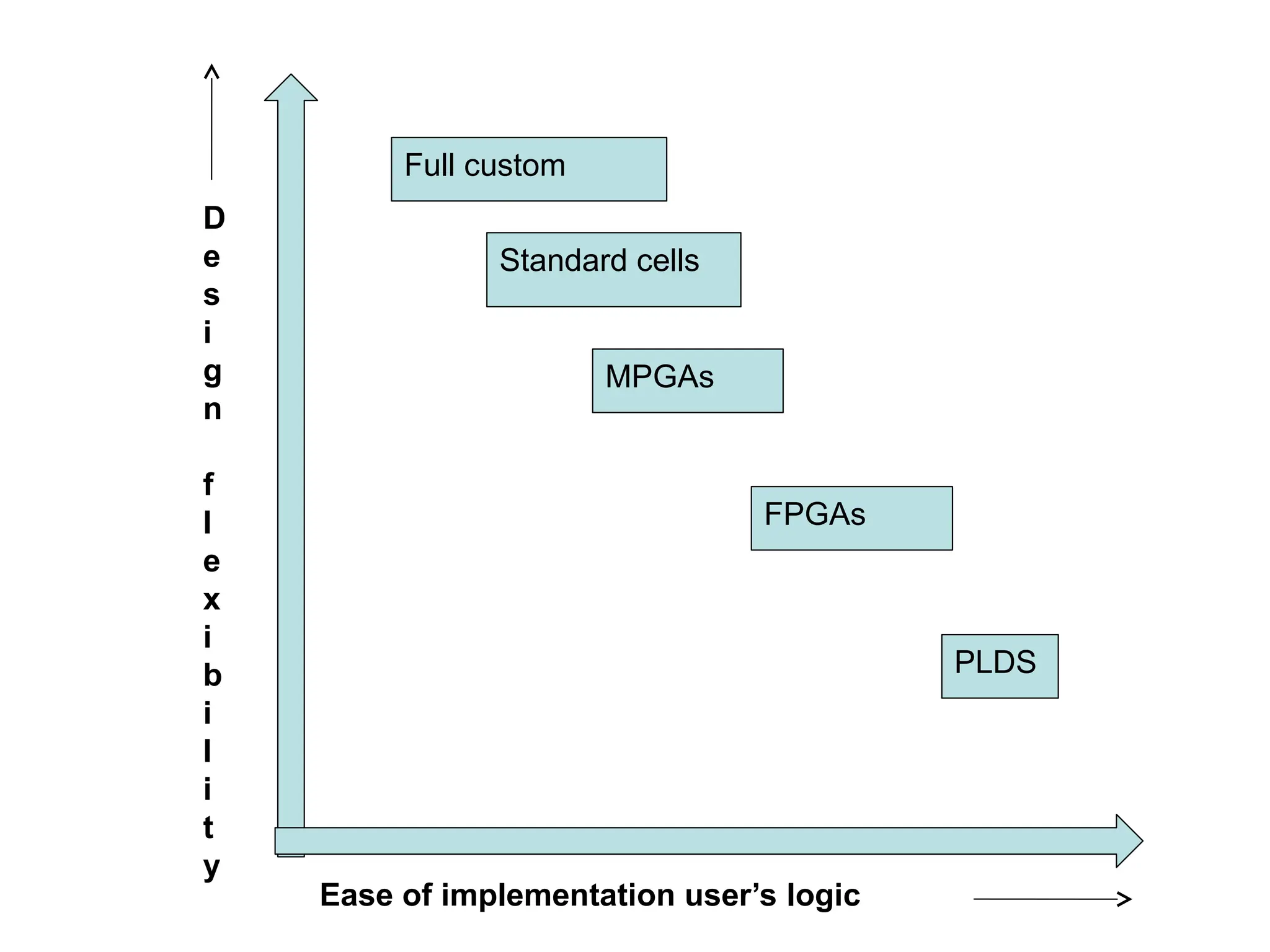 Ease of implementation user’s logic
D
e
s
i
g
n
f
l
e
x
i
b
i
l
i
t
y
Full custom
Standard cells
MPGAs
FPGAs
PLDS
 