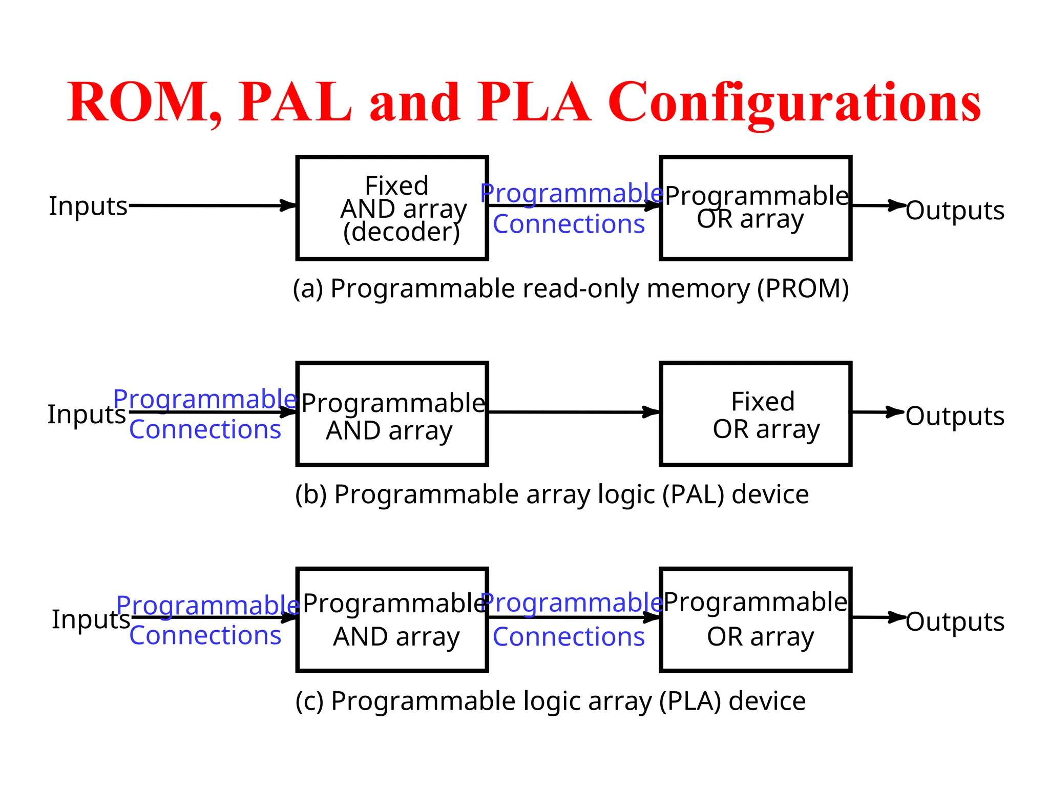 ROM, PAL and PLA Configurations
(a) Programmable read-only memory (PROM)
Inputs
Fixed
AND array
(decoder)
Programmable
OR array Outputs
Programmable
Connections
(b) Programmable array logic (PAL) device
Inputs Programmable
AND array
Fixed
OR array Outputs
Programmable
Connections
(c) Programmable logic array (PLA) device
Inputs
Programmable
OR array
Outputs
Programmable
Connections
Programmable
Connections
Programmable
AND array
 