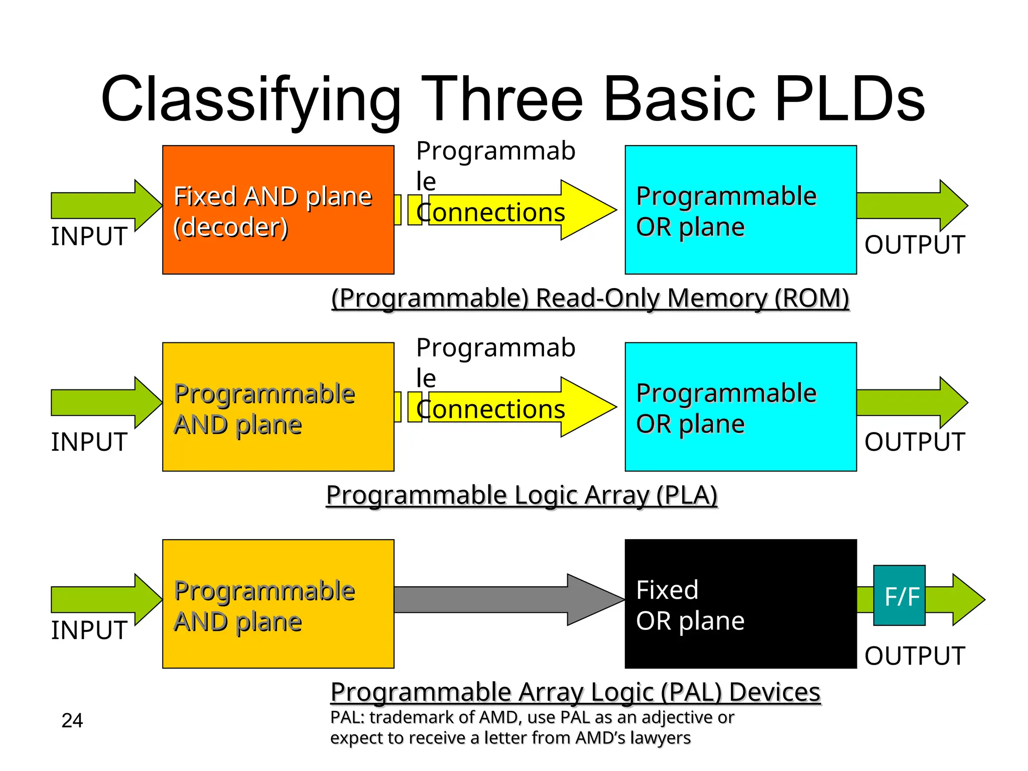 24
Classifying Three Basic PLDs
Fixed AND plane
Fixed AND plane
(decoder)
(decoder)
Programmable
Programmable
OR plane
OR plane
Programmab
le
Connections
(Programmable) Read-Only Memory (ROM)
(Programmable) Read-Only Memory (ROM)
INPUT OUTPUT
Programmable
Programmable
OR plane
OR plane
Programmab
le
Connections
Programmable Logic Array (PLA)
Programmable Logic Array (PLA)
Programmable
Programmable
AND plane
AND plane
INPUT OUTPUT
Programmable
Programmable
AND plane
AND plane
Fixed
Fixed
OR plane
OR plane
Programmable Array Logic (PAL) Devices
Programmable Array Logic (PAL) Devices
PAL: trademark of AMD, use PAL as an adjective or
PAL: trademark of AMD, use PAL as an adjective or
expect to receive a letter from AMD’s lawyers
expect to receive a letter from AMD’s lawyers
INPUT
OUTPUT
F/F
 