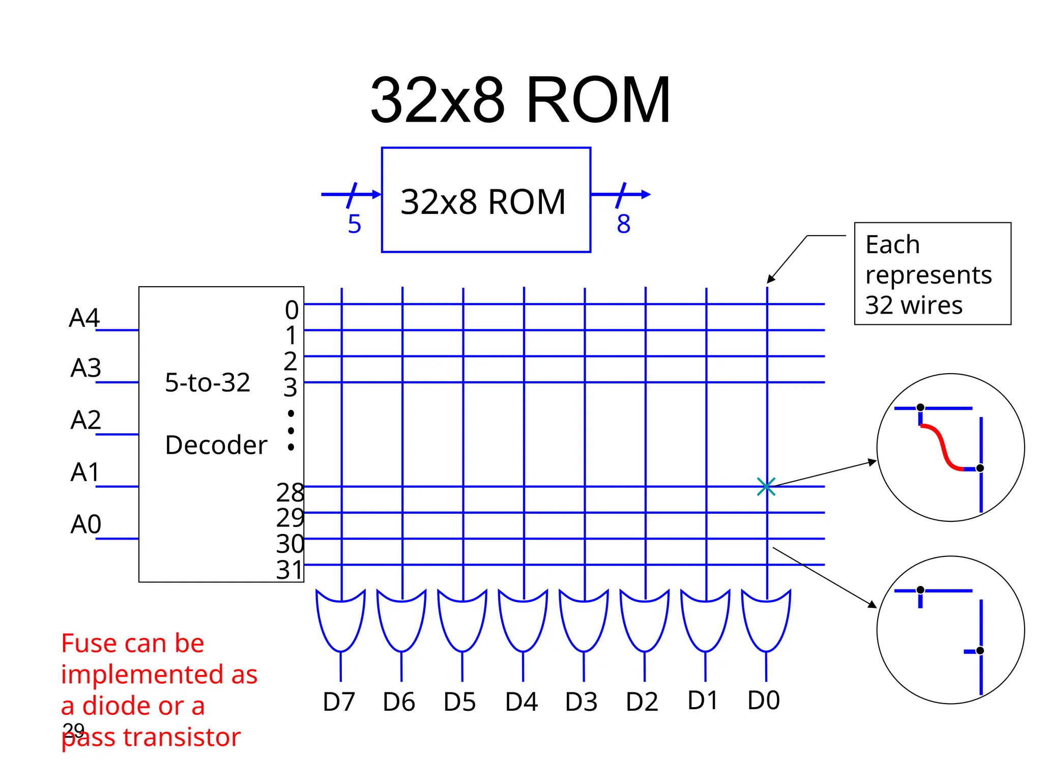 29
32x8 ROM
32x8 ROM
8
5
0
1
2
3
28
29
30
31
D7 D6 D5 D4 D3 D2 D1 D0
A4
A3
A2
A1
A0
5-to-32
Decoder
Each
represents
32 wires
Fuse can be
implemented as
a diode or a
pass transistor
 