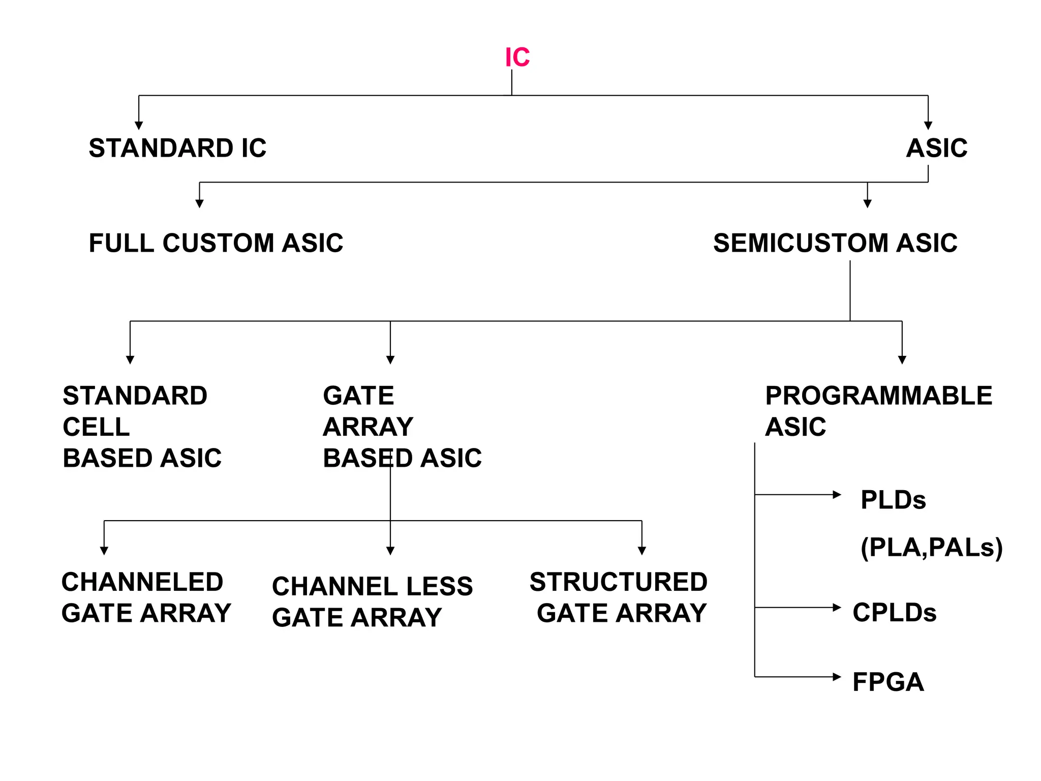 STANDARD IC ASIC
FULL CUSTOM ASIC SEMICUSTOM ASIC
STANDARD
CELL
BASED ASIC
GATE
ARRAY
BASED ASIC
PROGRAMMABLE
ASIC
PLDs
(PLA,PALs)
CPLDs
FPGA
CHANNELED
GATE ARRAY
CHANNEL LESS
GATE ARRAY
STRUCTURED
GATE ARRAY
IC
 