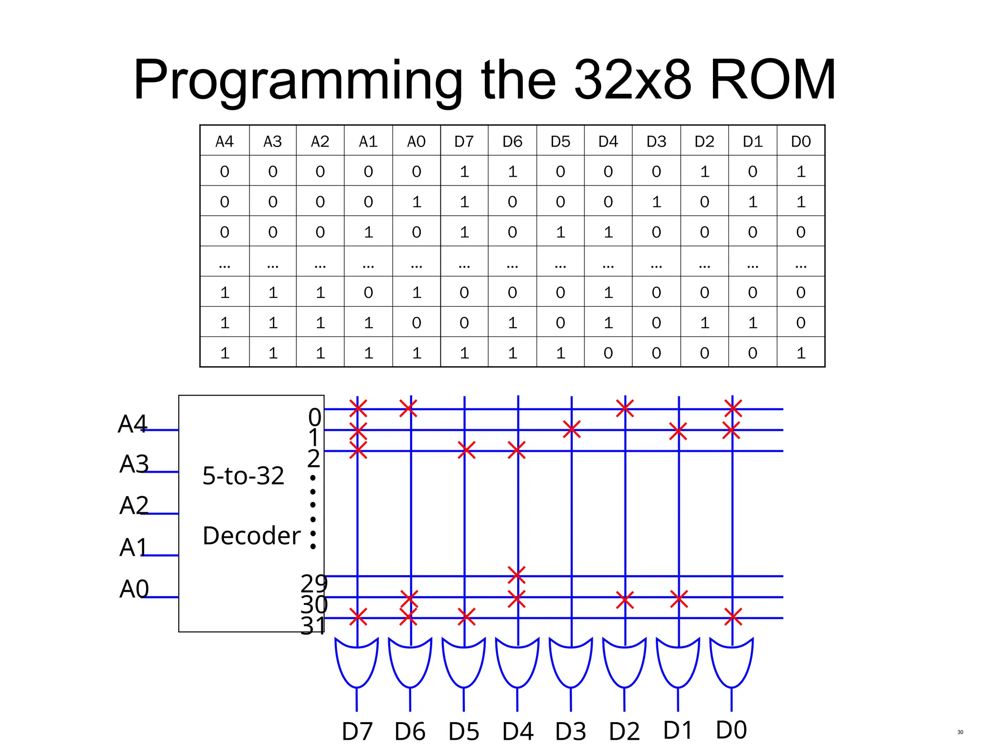 30
Programming the 32x8 ROM
A4 A3 A2 A1 A0 D7 D6 D5 D4 D3 D2 D1 D0
0 0 0 0 0 1 1 0 0 0 1 0 1
0 0 0 0 1 1 0 0 0 1 0 1 1
0 0 0 1 0 1 0 1 1 0 0 0 0
… … … … … … … … … … … … …
1 1 1 0 1 0 0 0 1 0 0 0 0
1 1 1 1 0 0 1 0 1 0 1 1 0
1 1 1 1 1 1 1 1 0 0 0 0 1
0
1
2
29
30
31
D7 D6 D5 D4 D3 D2 D1 D0
A4
A3
A2
A1
A0
5-to-32
Decoder
 
