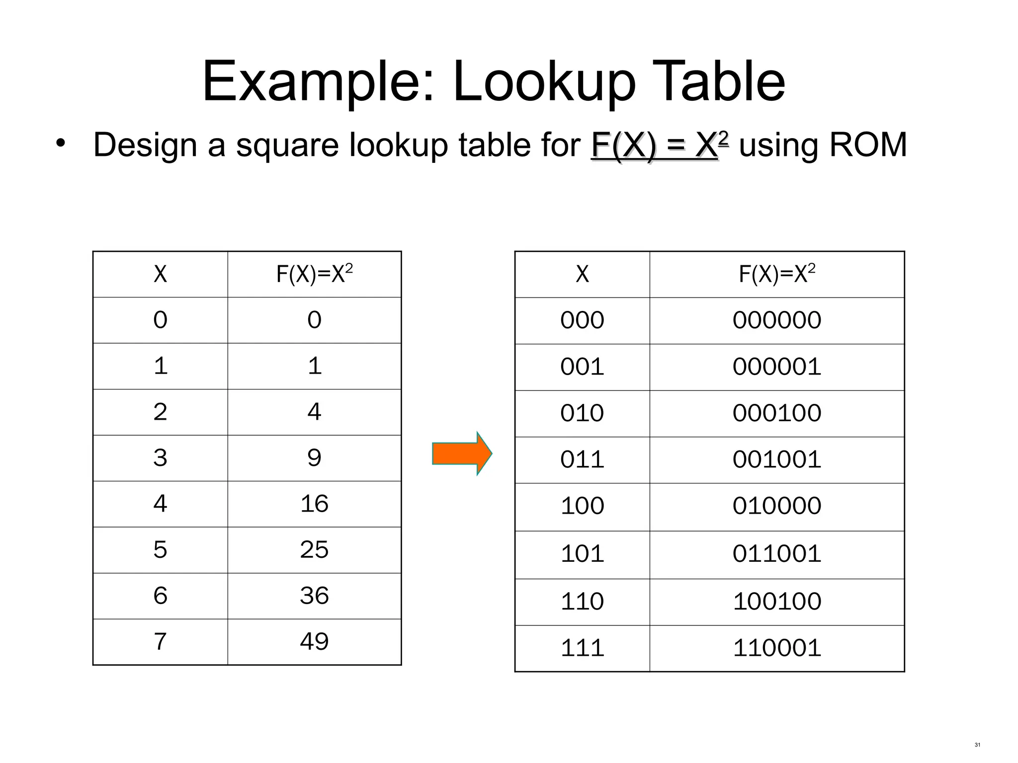 31
Example: Lookup Table
• Design a square lookup table for F(X) = X
F(X) = X2
2
using ROM
X F(X)=X2
0 0
1 1
2 4
3 9
4 16
5 25
6 36
7 49
X F(X)=X2
000 000000
001 000001
010 000100
011 001001
100 010000
101 011001
110 100100
111 110001
 