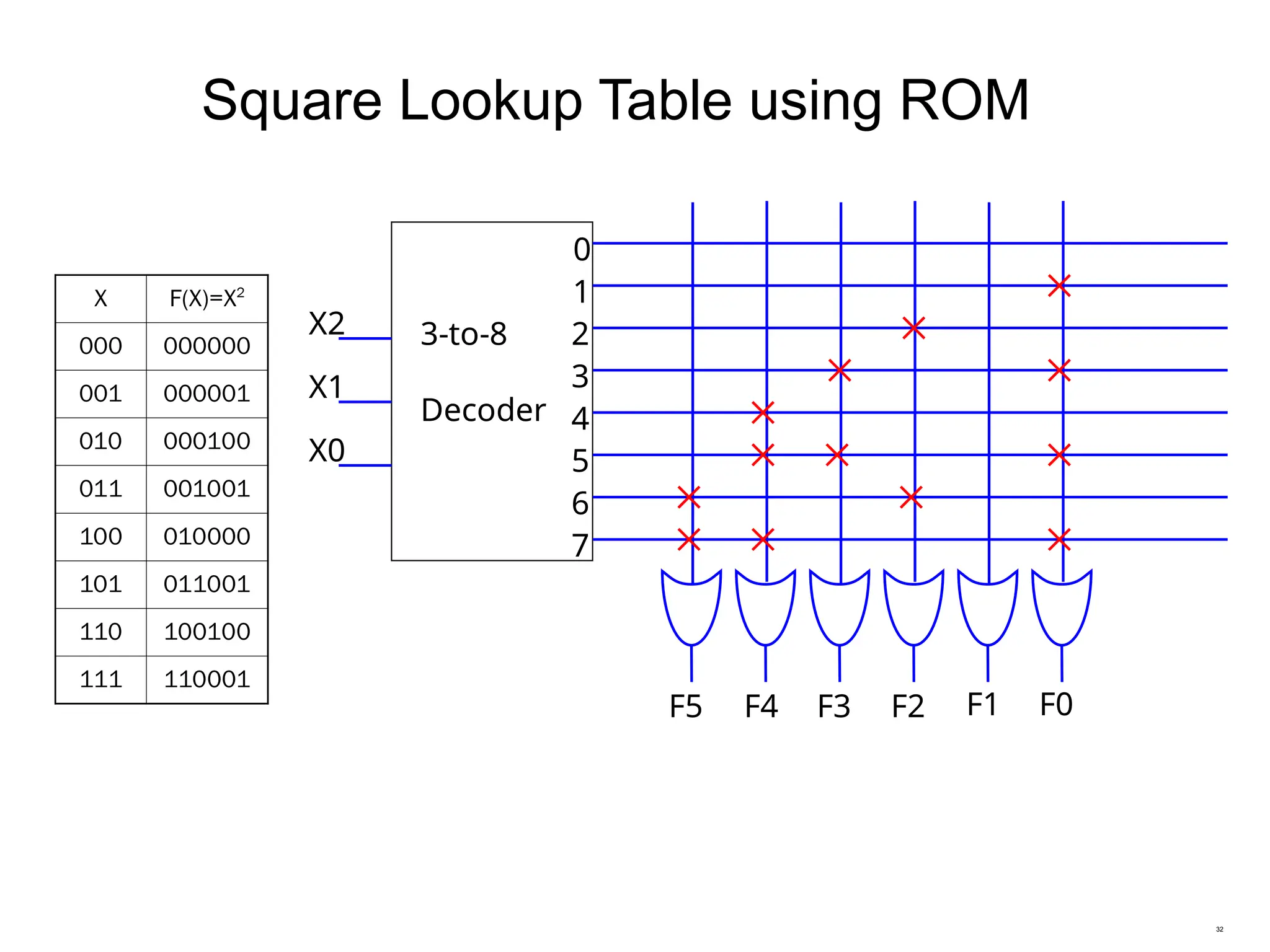 32
Square Lookup Table using ROM
X F(X)=X2
000 000000
001 000001
010 000100
011 001001
100 010000
101 011001
110 100100
111 110001
0
1
2
3
F5 F4 F3 F2 F1 F0
X2
X1
X0
3-to-8
Decoder 4
5
6
7
 