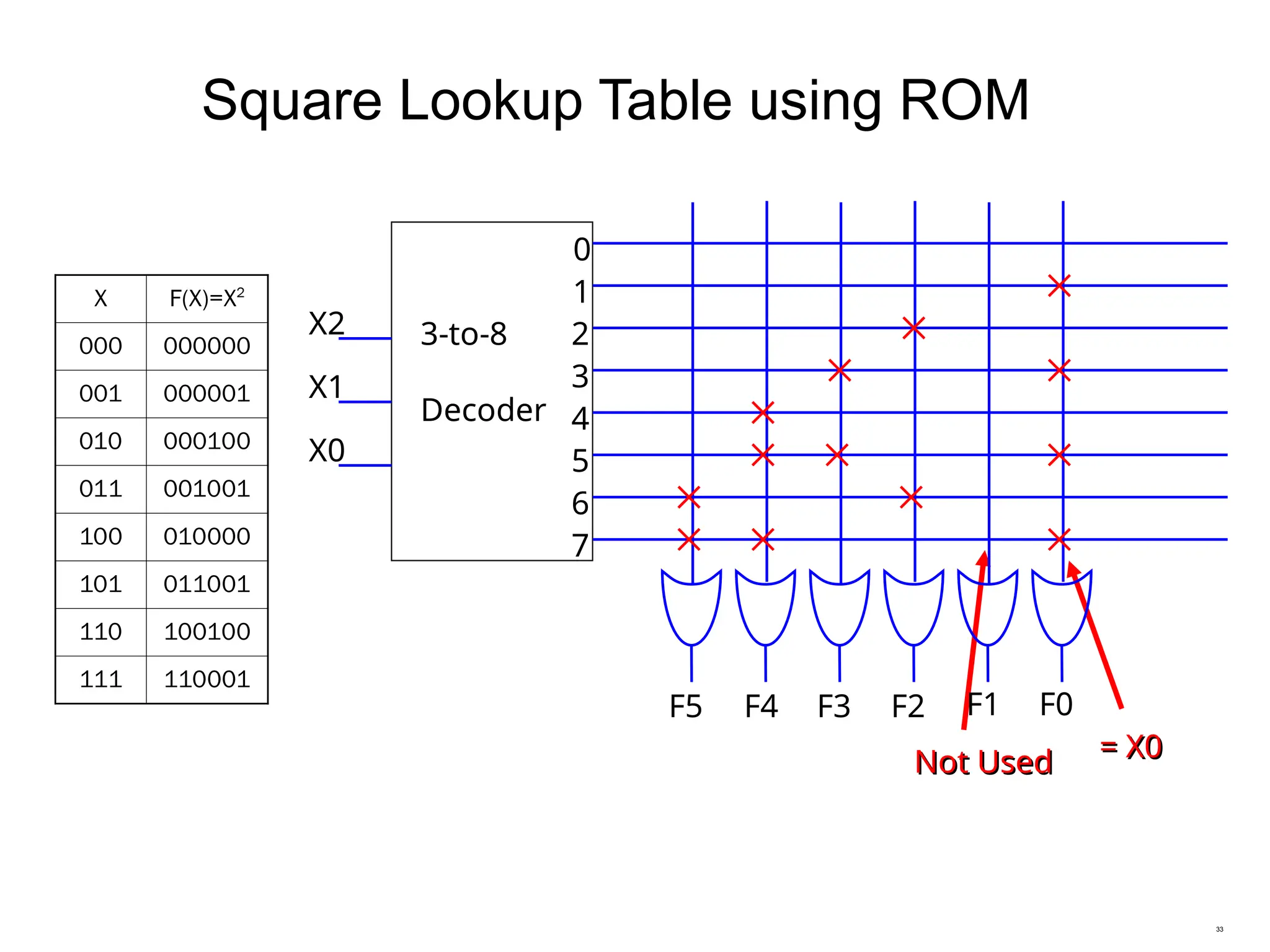 33
Square Lookup Table using ROM
X F(X)=X2
000 000000
001 000001
010 000100
011 001001
100 010000
101 011001
110 100100
111 110001
= X0
= X0
Not Used
Not Used
0
1
2
3
F5 F4 F3 F2 F1 F0
X2
X1
X0
3-to-8
Decoder 4
5
6
7
 
