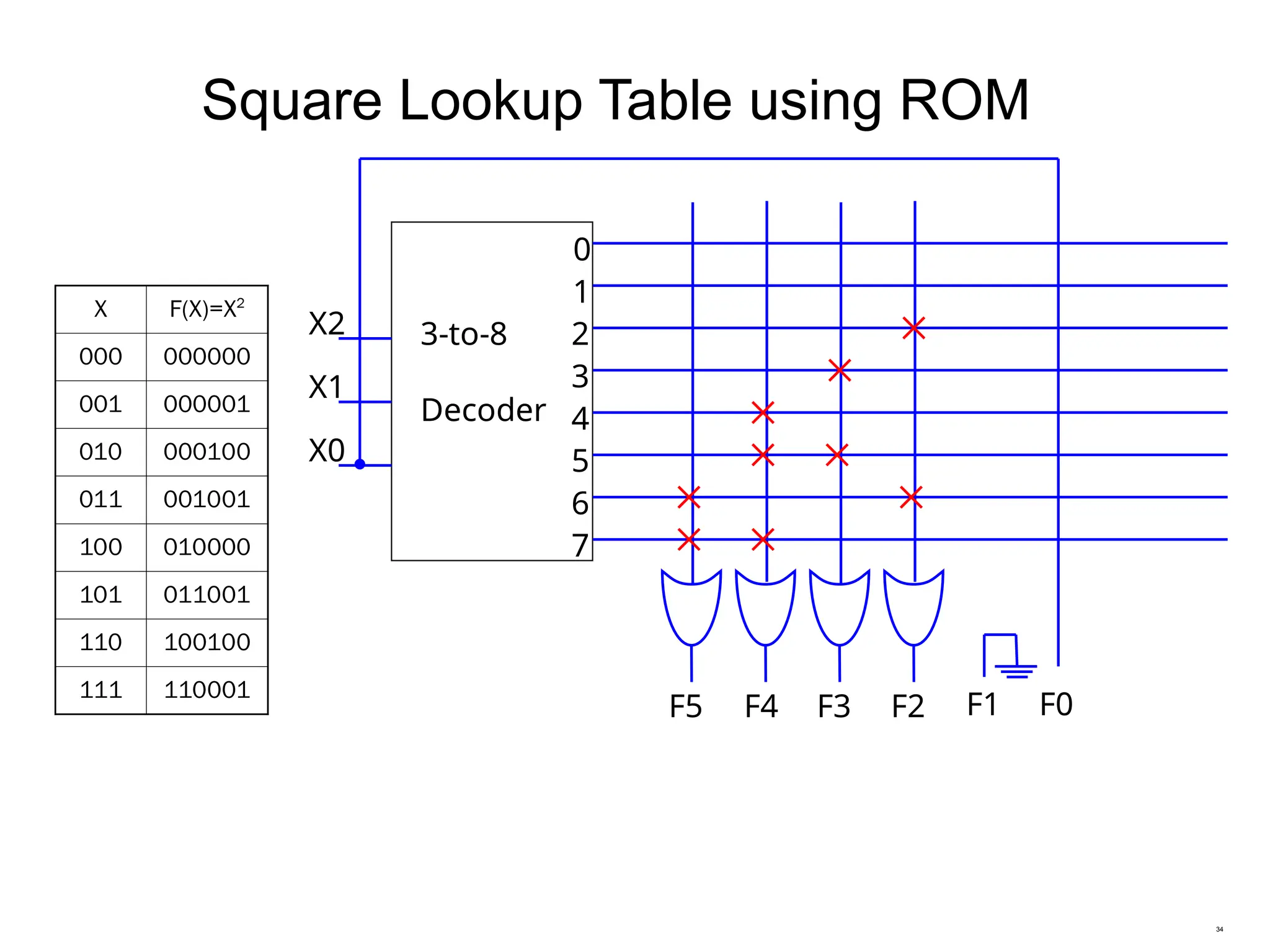 34
Square Lookup Table using ROM
X F(X)=X2
000 000000
001 000001
010 000100
011 001001
100 010000
101 011001
110 100100
111 110001
0
1
2
3
F5 F4 F3 F2 F0
X2
X1
X0
3-to-8
Decoder 4
5
6
7
F1
 