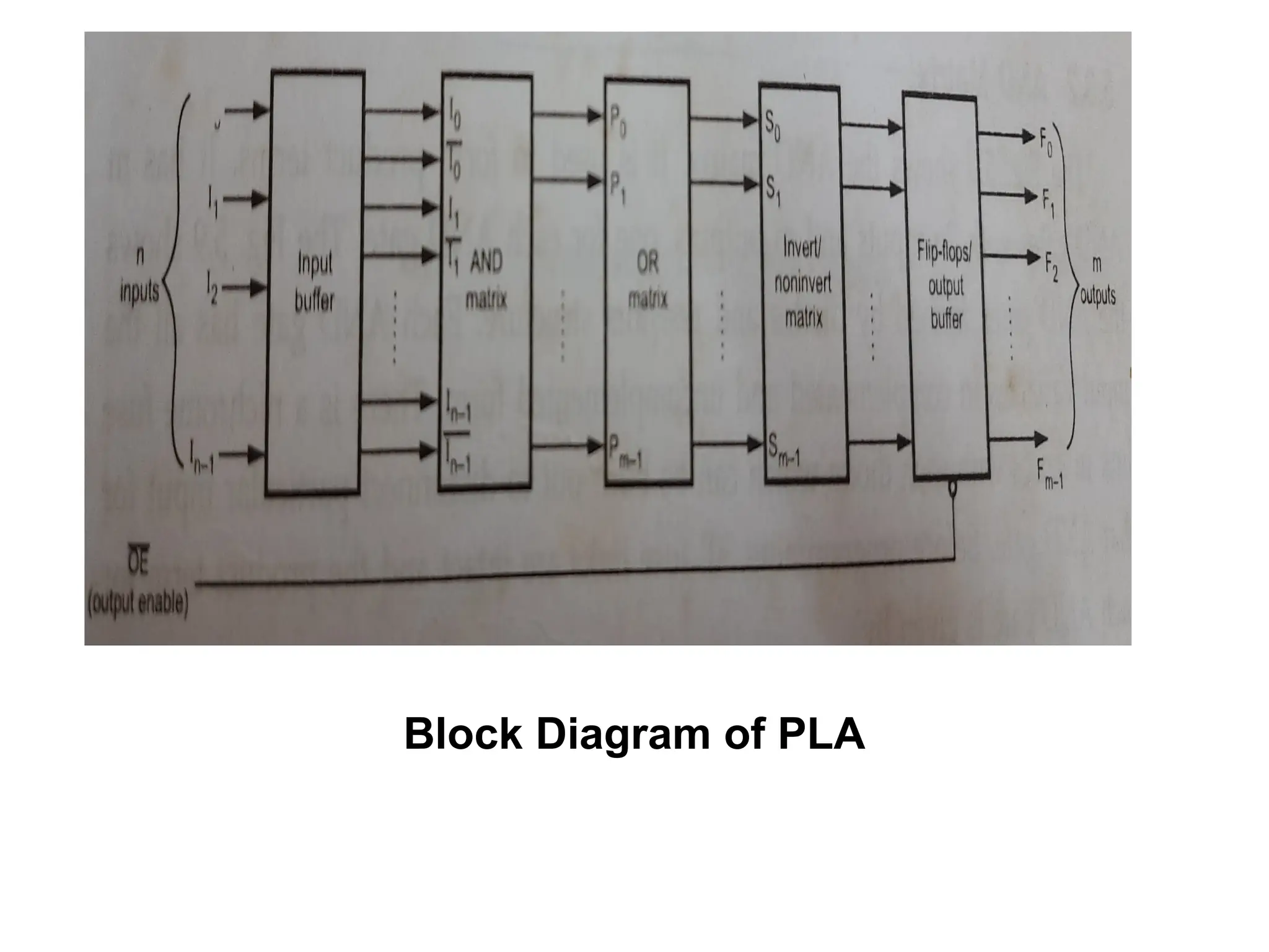 Block Diagram of PLA
 