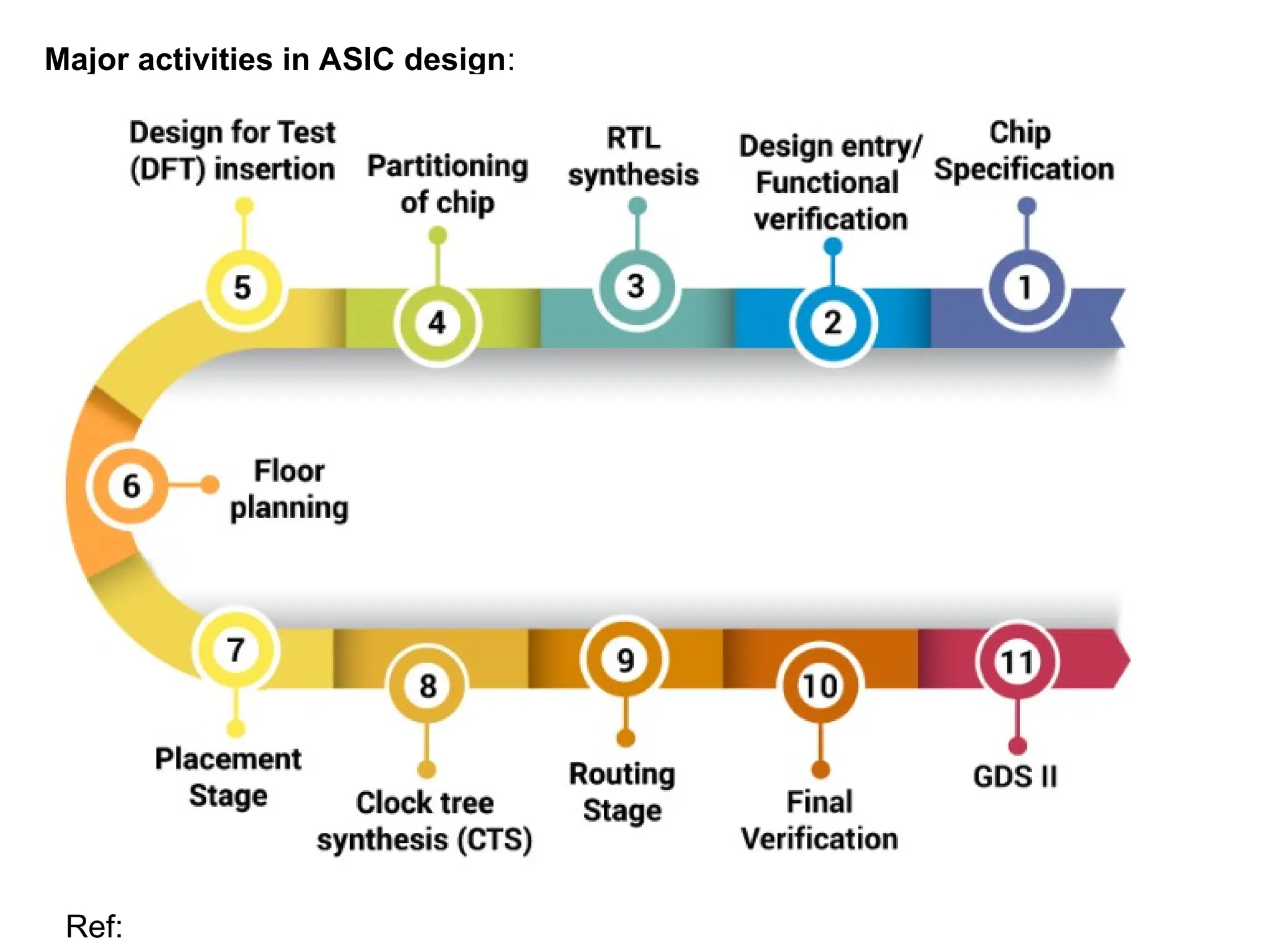 Major activities in ASIC design:
Ref:
 