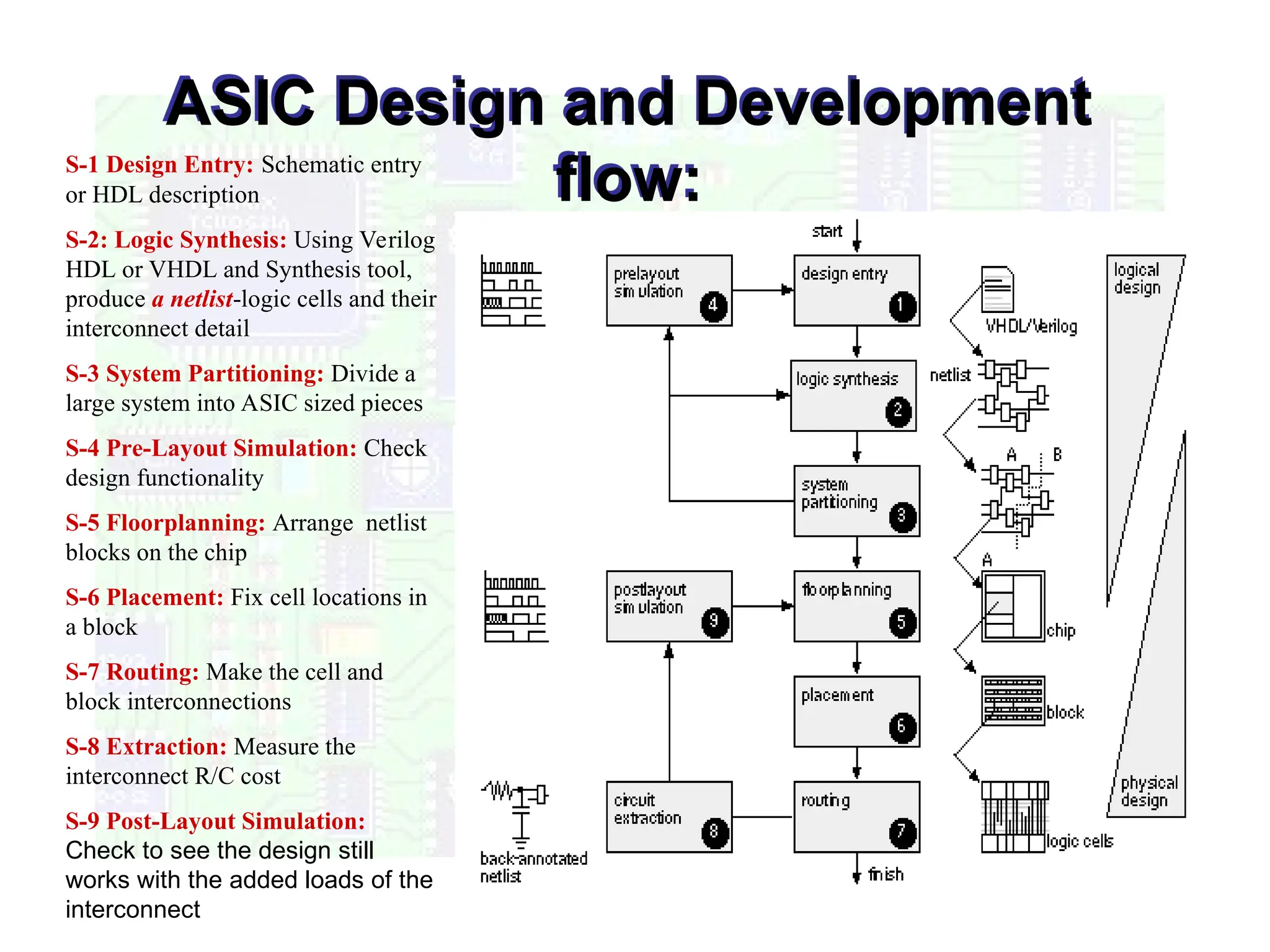 ASIC Design and Development
flow:
S-1 Design Entry: Schematic entry
or HDL description
S-2: Logic Synthesis: Using Verilog
HDL or VHDL and Synthesis tool,
produce a netlist-logic cells and their
interconnect detail
S-3 System Partitioning: Divide a
large system into ASIC sized pieces
S-4 Pre-Layout Simulation: Check
design functionality
S-5 Floorplanning: Arrange netlist
blocks on the chip
S-6 Placement: Fix cell locations in
a block
S-7 Routing: Make the cell and
block interconnections
S-8 Extraction: Measure the
interconnect R/C cost
S-9 Post-Layout Simulation:
Check to see the design still
works with the added loads of the
interconnect
 