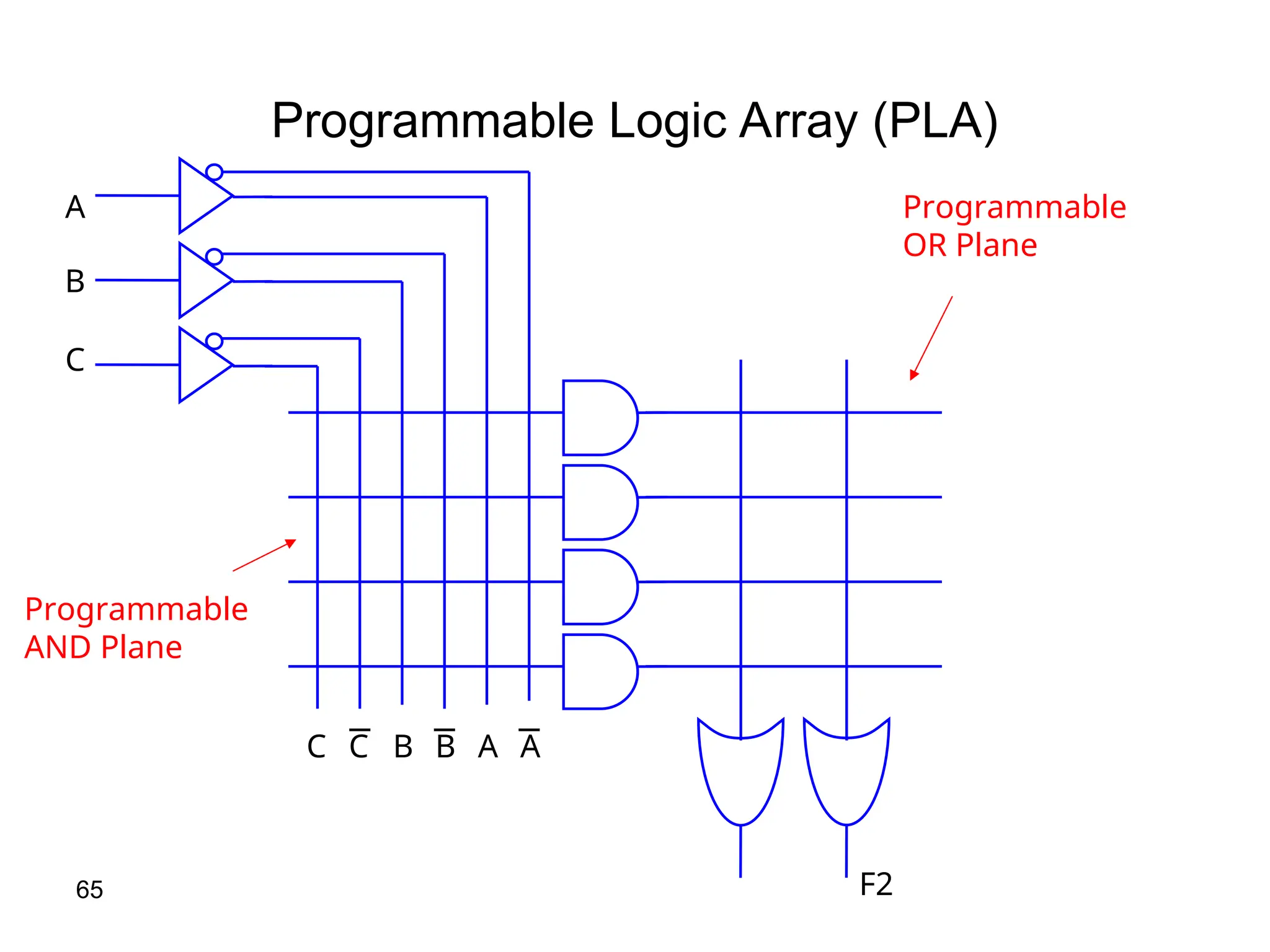 65
Programmable Logic Array (PLA)
C
B
A
C C B B A A
F2
Programmable
AND Plane
Programmable
OR Plane
 