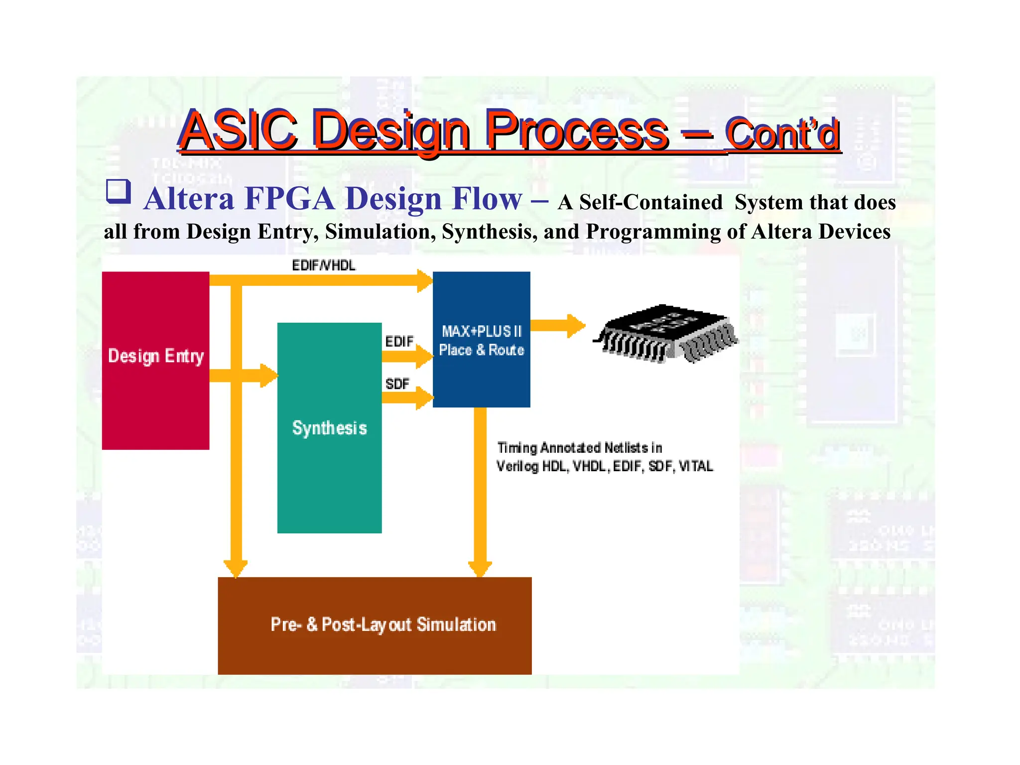 ASIC Design Process –
ASIC Design Process – Cont’d
Cont’d
 Altera FPGA Design Flow – A Self-Contained System that does
all from Design Entry, Simulation, Synthesis, and Programming of Altera Devices
 