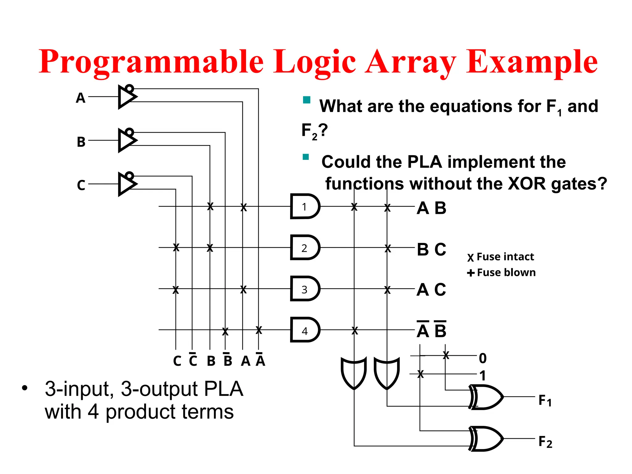 Programmable Logic Array Example
Fuse intact
Fuse blown
1
F1
F2
X
A
B
C
C C B B A A 0
1
2
3
4
X
X
X
X X
X
X
X
X
X
X
X
X
X A B
A C
B C
A B
X
• 3-input, 3-output PLA
with 4 product terms
 What are the equations for F1 and
F2?
 Could the PLA implement the
functions without the XOR gates?
 