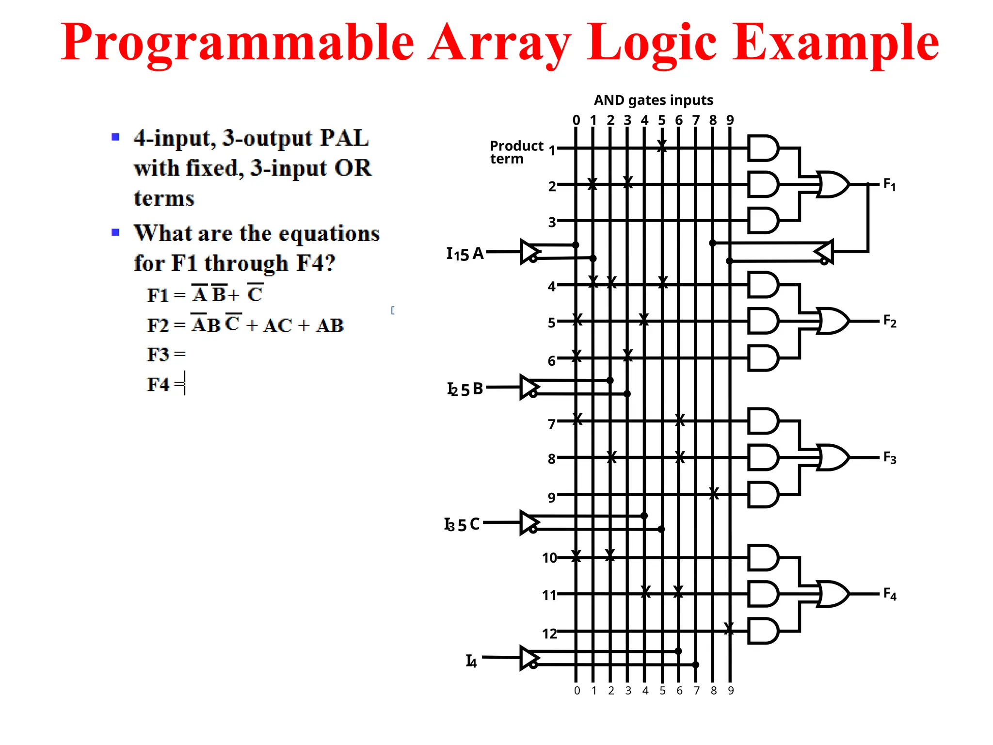 Programmable Array Logic Example
0 9
1 2 3 4 5 6 7 8
AND gates inputs
0 9
Product
term
1
2
3
4
5
6
7
8
9
10
11
12
F1
F2
F3
F4
I3 5C
I2 5B
I15 A
1 2 3 4 5 6 7 8
I4
X X
X X
X X X
X X
X
X
X
X
X
X
X X
X
X X
 