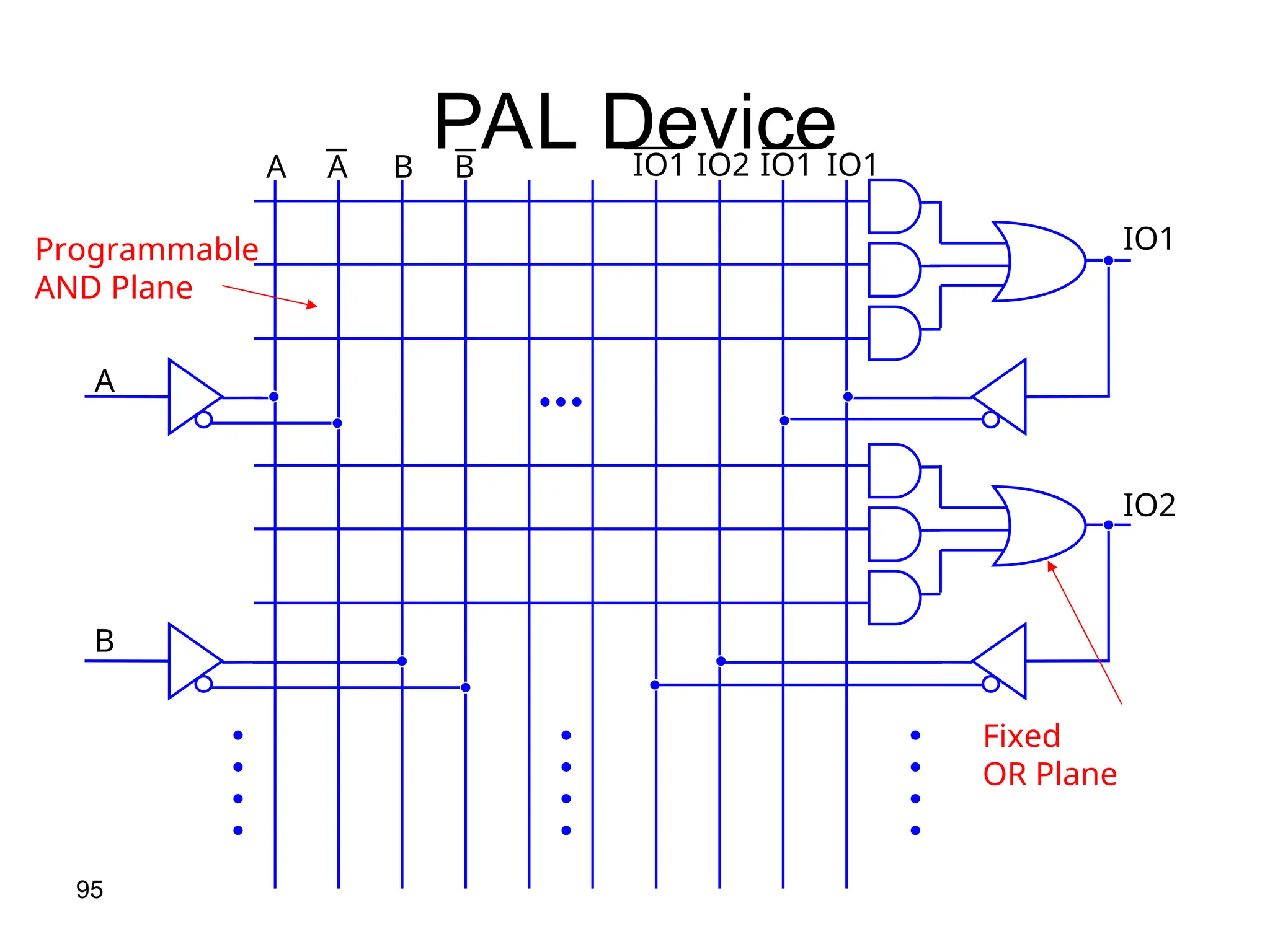 95
PAL Device
A
B
IO1
IO2
IO1 IO1
B B
A A IO1 IO2
Programmable
AND Plane
Fixed
OR Plane
 