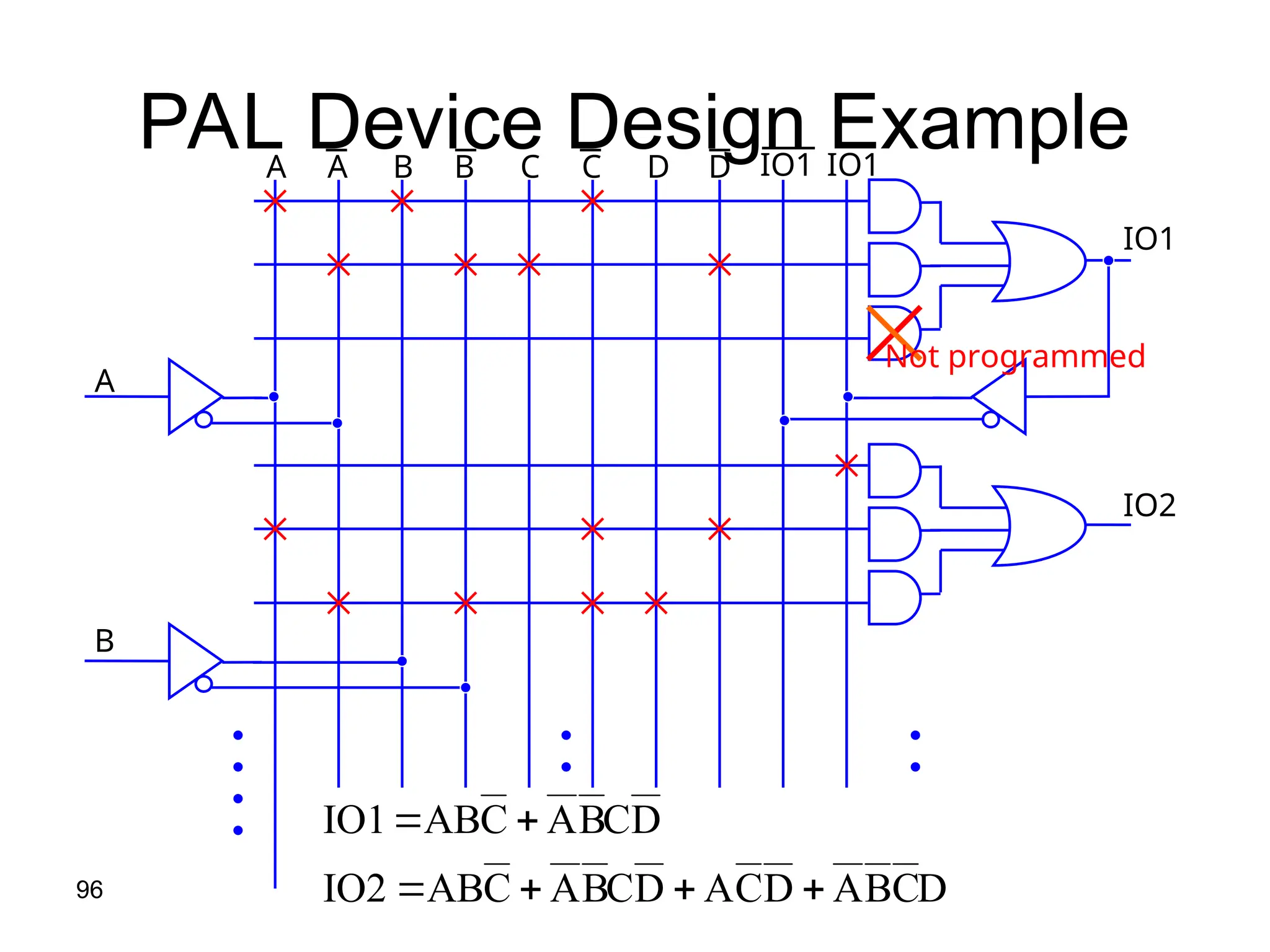 96
PAL Device Design Example
A
B
IO1
IO2
IO1 IO1
B B
A A
D
C
B
A
D
C
A
D
C
B
A
C
AB
IO2
D
C
B
A
C
AB
IO1






D D
C C
Not programmed
 