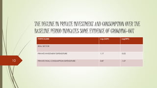 THE DECLINE IN PRIVATE INVESTMENT AND CONSUMPTION OVER THE
BASELINE PERIOD INDICATES SOME EVIDENCE OF CROWDING-OUT
PARTICULARS Log (GDP) Log(WPI)
REAL SECTOR
PRIVATE INVESTMENT EXPENDITURE 1.17 -0.02
PRIVATE FINAL CONSUMPTION EXPENDITURE 0.87 -1.0710
 