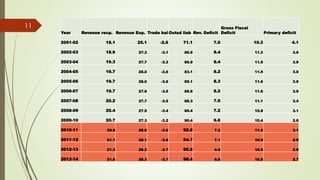 Year Revenue recp. Revenue Exp. Trade bal Outsd liab Rev. Deficit
Gross Fiscal
Deficit Primary deficit
2001-02 18.1 25.1 -2.6 71.1 7.0 10.3 4.1
2002-03 18.9 27.3 -3.1 80.5 8.4 11.3 3.9
2003-04 19.3 27.7 -3.3 80.9 8.4 11.5 3.9
2004-05 19.7 28.0 -3.6 83.1 8.2 11.5 3.9
2005-06 19.7 28.0 -3.6 85.1 8.3 11.6 3.9
2006-07 19.7 27.9 -3.5 86.8 8.2 11.6 3.9
2007-08 20.2 27.7 -3.5 88.3 7.5 11.1 3.4
2008-09 20.4 27.5 -3.4 89.4 7.2 10.8 3.1
2009-10 20.7 27.3 -3.2 90.4 6.6 10.4 2.8
2010-11 20.8 28.0 -3.6 92.8 7.2 11.0 3.1
2011-12 21.1 28.1 -3.6 94.7 7.1 10.9 2.9
2012-13 21.3 28.2 -3.7 96.6 6.9 10.9 2.8
2013-14 21.6 28.3 -3.7 98.4 6.8 10.8 2.7
11
 