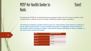 MTEF for Health Sector in Tamil
Nadu
Developing the MTEF by reconciling bottom up estimates of the cost of carrying out policies, both
existing and new with the resource envelope available for public health expenditure.
The bottom up estimates, actually in the true sense are “what and how much amount is required as
per the policy announcements or as per the field environment” to implement at grass route level,
whereas the resource envelope is actually “what and how much is affordable or what is available” at
the source level i.e at the Government.
YEAR RESOURCE ENVELOPE
2011-12 4433.35
2012-13 5054.01
2013-14 5761.58
2014-15 6568.20
13
 