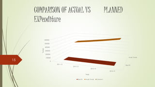 COMPARISON OF ACTUAL VS PLANNED
EXPenditure
Res EV.
Avail. Funds
0
100000
200000
300000
400000
500000
600000
2011-12
2012-13
2013-14
2014-15
Funds
Year
Res EV. Avail. Funds Column1
15
 