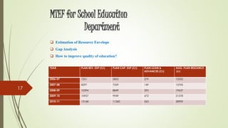 MTEF for School Education
Department
 Estimation of Resource Envelope
 Gap Analysis
 How to improve quality of education?
YEAR PLAN REV. EXP (Cr) PLAN CAP. EXP (Cr) PLAN LOAN &
ADVANCES (Cr)
AGG. PLAN RESOURCE
(Cr)
2006-07 7201 5852 279 13332
2007-08 8297 7259 149 15705
2008-09 10394 8849 395 19637
2009-10 10957 9949 472 21378
2010-11 12168 11360 563 28909
17
 