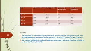 PREDICTIONS :-
 The allocation for school education department in the state budget is anticipated to grow at an
average annual growth rate of 30% from the 2011-12 to 2014-15 ( from 13525.44 to 18565.04 ).
 The resource availability is predicted ( using moving average ) to increase from level of 28,909 cr
to about 82,567 cr by 2014-2015.
YEAR PLAN REV. EXP(Cr) PLAN CAP. EXP (Cr) PLAN LOAN $
ADVANCES(Cr)
AGG PLAN
RESOURCE(Cr)
2011-12 13525 12970 670 37582
2012-13 15025 14810 799 48856
2013-14 16706 1910 951 63513
2014-15 18565 2180 1134 82567
18
 