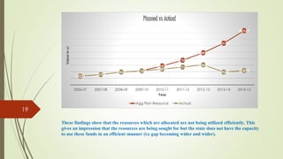 These findings show that the resources which are allocated are not being utilized efficiently. This
gives an impression that the resources are being sought for but the state does not have the capacity
to use these funds in an efficient manner (i.e gap becoming wider and wider).
13331 15705
19637 21358
28909
37582
48856
63513
82567
13331 15705
19637 21358
24092
27165
30642
19568 21879
2006-07 2007-08 2008-09 2009-10 2010-11 2011-12 2012-13 2013-14 2014-15
Valueincr
Year
Planned vs Actual
Agg Plan Resource Actual
19
 
