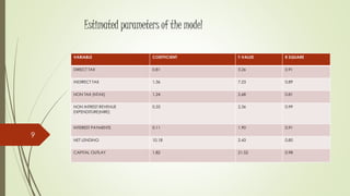 VARIABLE COEFFICIENT T-VALUE R SQUARE
DIRECT TAX 0.81 3.26 0.91
INDIRECT TAX 1.36 7.23 0.89
NON TAX (NTAX) 1.24 2.68 0.81
NON INTREST REVENUE
EXPENDITURE(NIRE)
0.33 2.36 0.99
INTEREST PAYMENTS 0.11 1.90 0.91
NET LENDING 10.18 2.43 0.85
CAPITAL OUTLAY 1.82 21.52 0.98
Estimated parameters of the model
9
 