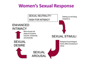 Women’s Sexual Response
SEXUAL NEUTRALITY/
WISH FOR INTIMACY
SEXUAL STIMULI
Seeking out and being
receptive to
SEXUAL
AROUSAL
SEXUAL
DESIRE
ENHANCED
INTIMACY
More arousal and
pleasure & positive
outcome, emotionally
and physically
Biological & psychological
factors affect processing of
stimuli
 