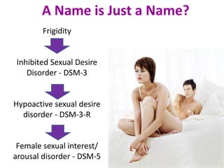 Frigidity
Inhibited Sexual Desire
Disorder - DSM-3
Hypoactive sexual desire
disorder - DSM-3-R
Female sexual interest/
arousal disorder - DSM-5
A Name is Just a Name?
 