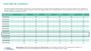 Intervalle de confiance
3
Note de lecture : dans le cas d’un échantillon de 2 000 personnes, si le pourcentage mesuré est ...