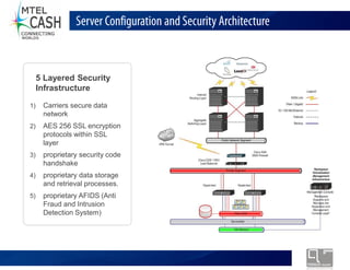 Server Configuration and Security Architecture



     5 Layered Security
     Infrastructure

1)    Carriers secure data
      network
2)    AES 256 SSL encryption
      protocols within SSL
      layer
3)    proprietary security code
      handshake
4)    proprietary data storage
      and retrieval processes.
5)    proprietary AFIDS (Anti
      Fraud and Intrusion
      Detection System)




                             Monolex Telecom Confidential & Proprietary Information
 