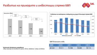 1 436
1 400
1 328
1 202
2010 2011 2012 2013
Развитие на приходите и инвестиции спрямо БВП
-35.8
-2.5% -72.3
-5.2%
-126.3
-...