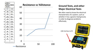 Ground Tests, and other
Major Electrical Tests
0
10
20
30
40
50
60
0 50 100
Resistance vs %Distance
Resistance
We often need to know the electrical
characteristics of a system, such as
whether it has a good or bad ground,
in order to diagnose problems
effectively.
USB Interface to PC
 