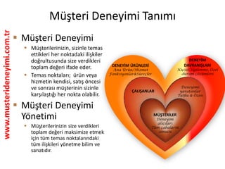 www.musterideneyimi.com.tr
Müşteri Deneyimi Tanımı
 Müşteri Deneyimi
 Müşterilerinizin, sizinle temas
ettikleri her noktadaki ilişkiler
doğrultusunda size verdikleri
toplam değeri ifade eder.
 Temas noktaları; ürün veya
hizmetin kendisi, satış öncesi
ve sonrası müşterinin sizinle
karşılaştığı her nokta olabilir.
 Müşteri Deneyimi
Yönetimi
 Müşterilerinizin size verdikleri
toplam değeri maksimize etmek
için tüm temas noktalarındaki
tüm ilişkileri yönetme bilim ve
sanatıdır.
MÜŞTERİLER
Deneyim
alıcıları
Tüm çabaların
sonucu
ÇALIŞANLAR
Deneyimi
yaratanlar
Tutku & Özen
DENEYİM ÜRÜNLERİ
Ana Ürün/Hizmet
Fonksiyonlar&Süreçler
DENEYİM
DAVRANIŞLARI
Kişisel, İlgilenme, Özel
durum çözümleri
 