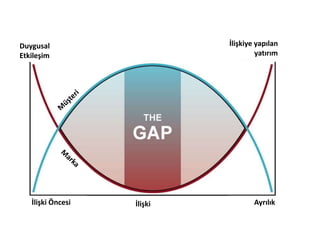 Duygusal
Etkileşim
İlişkiye yapılan
yatırım
İlişki Öncesi İlişki Ayrılık
 