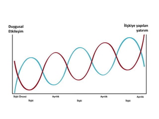 The Efficient Relationship Paradox
– Lifetime View
Duygusal
Etkileşim
İlişkiye yapılan
yatırım
İlişki Öncesi
İlişki
Ayrılık
İlişki
Ayrılık
İlişki
Ayrılık
 