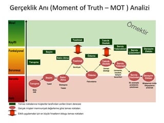 Gerçeklik Anı (Moment of Truth – MOT ) Analizi
Servis
Çözümleri
Wow!
Keyifli
Fonksiyonel
Sorunsuz
Sorunlu
Asla
Tanışma
Seçim
Teslimat Teknik
Destek
Deneyim
Zekası
Web
IVR
Teklif
Satın
Alma
Sözleşme
Talebi
Faturalama
Uzman
desteği
Sevkiyat
Servis
Yeteneği
Uzmanlık,
nezaket,
iletişim
becerileri
Ödeme Servis
Çözümleri
Müşterinin kritik
ihtiyaçlarını
anlamak
Tanışma
Seçim
Satın Alma
Ödeme
Servis
Yetenekleri Deneyim
Zekası
İlk aramada
problemin
çözülmesi
Teslimat Teknik
Destek
Gerçek müşteri memnuniyeti değerlerine göre temas noktaları
Temas noktalarına müşteriler tarafından verilen önem derecesi
Etkili uygulamalar için en büyük fırsatların oldugu temas noktaları
 