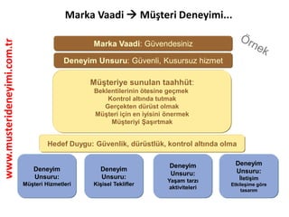 www.musterideneyimi.com.tr
Marka Vaadi  Müşteri Deneyimi...
Marka Vaadi: Güvendesiniz
Deneyim Unsuru: Güvenli, Kusursuz hizmet
Müşteriye sunulan taahhüt:
Beklentilerinin ötesine geçmek
Kontrol altında tutmak
Gerçekten dürüst olmak
Müşteri için en iyisini önermek
Müşteriyi Şaşırtmak
Hedef Duygu: Güvenlik, dürüstlük, kontrol altında olma
Deneyim
Unsuru:
Müşteri Hizmetleri
Deneyim
Unsuru:
Kişisel Teklifler
Deneyim
Unsuru:
Yaşam tarzı
aktiviteleri
Deneyim
Unsuru:
İletişim
Etkileşime göre
tasarım
 