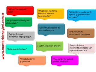 www.musterideneyimi.com.tr
“Müşterilerin markamız ile
ilişkisini güçlendirmemiz
gerekiyor”
“Müşteri memnuniyeti
düşük”
“Daha müşteri odaklı bir
marka olmalıyız»
“Müşterilerimizin
markamıza bağlılığı düşük.”
“Müşterilerimizin
yaşamında daha fazla yer
kaplamak istiyoruz»
Müşteri şikayetleri artıyor»
“Müşteriler markamız
hakkında olumsuz
konuşuyorlar.”
“NPS skorumuzu
yükseltmemiz gerekiyor»
“Müşterilerimizi daha fazla
dinlemeliyiz.”
“Satış giderleri artıyor”
“Rekabet giderek
güçleniyor»
“Yeni müşteriler bulmak
giderek zorlaşıyor”
 