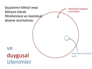 Beynimizin Duygusal
tarafı (95%)
Beynimizin mantıksal
tarafı
İpuçlarının bilinçli veya
bilinçsiz olarak
filtrelenmesi ve mantıksal
düzene oturtulması
ve
duygusal
izlenimler
 