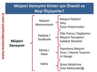 www.musterideneyimi.com.tr
Müşteri İlişkileri
Satış
Pazar Araştırmaları
Pazarlama İletişimi
Ürün / Hizmet Tasarımı
UI Design
Elde Tutma / Kaybetme
Müşteri Tavsiyeleri
Sadakat Yönetimi
Süreç Geliştirme
Ürün Mühendisliği
Müşteri
Memnuniyeti
Sadakat /
Taraftarlık
Marka /
İtibar
Kalite
Müşteri
Deneyimi
Müşteri Deneyimi Kimler için Önemli ve
Neyi Ölçüyorlar?
 