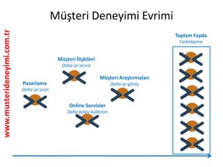 www.musterideneyimi.com.tr
Müşteri Deneyimi Evrimi
Pazarlama
Daha iyi ürün
Müşteri İlişkileri
Daha iyi servis
Online Servisler
Daha kolay kullanım
Müşteri Araştırmaları
Daha iyi görüş
Toplam Fayda
Farklılaşma
 