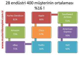 www.musterideneyimi.com.tr 28 endüstri 400 müşterinin ortalaması
%16 !
Harley Davidson
81%
Amazon
73%
eBay
71%
FedEx
56%
Cisco
57%
Apple
66%
Southwest
Airlines
51%
American
Express
50%
Dell
50%
 