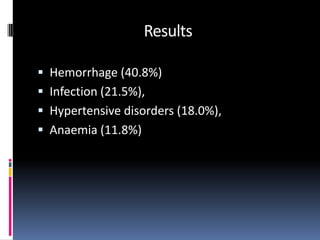 Results

 Hemorrhage (40.8%)
 Infection (21.5%),
 Hypertensive disorders (18.0%),
 Anaemia (11.8%)
 