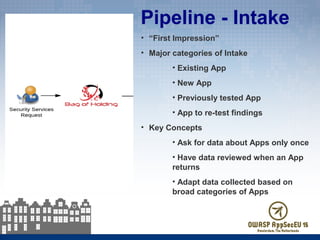 Pipeline - Intake
• “First Impression”
• Major categories of Intake
• Existing App
• New App
• Previously tested App
• App to re-test findings
• Key Concepts
• Ask for data about Apps only once
• Have data reviewed when an App
returns
• Adapt data collected based on
broad categories of Apps
 